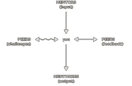 Mentorship Diagram