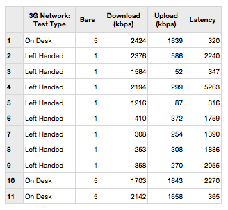 iPhone 4 left-handed speed test