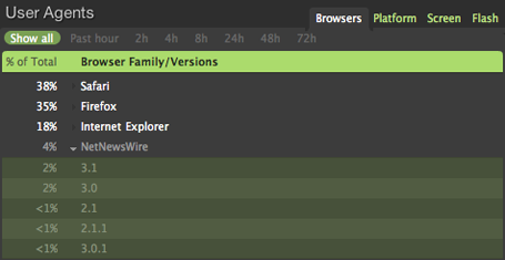NetNewsWire's Browser Market Share on ShawnBlanc.net