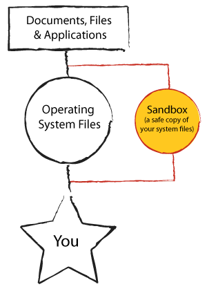 SuperDuper! Sandbox Diagram