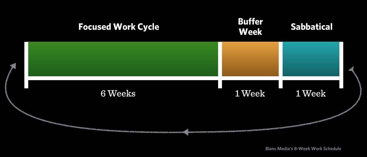 Blanc Media Work Cycle