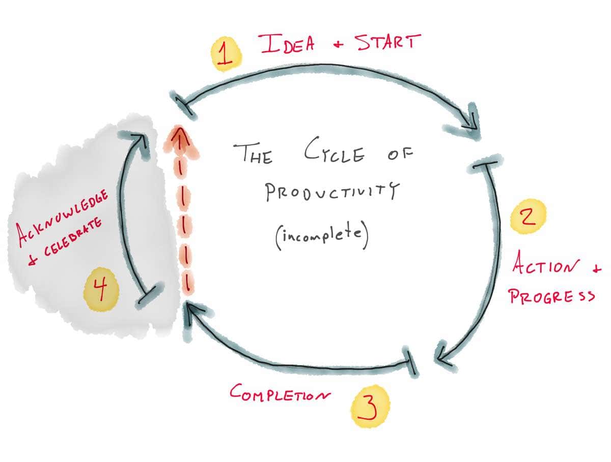 The Cycle of Productivity - incomplete