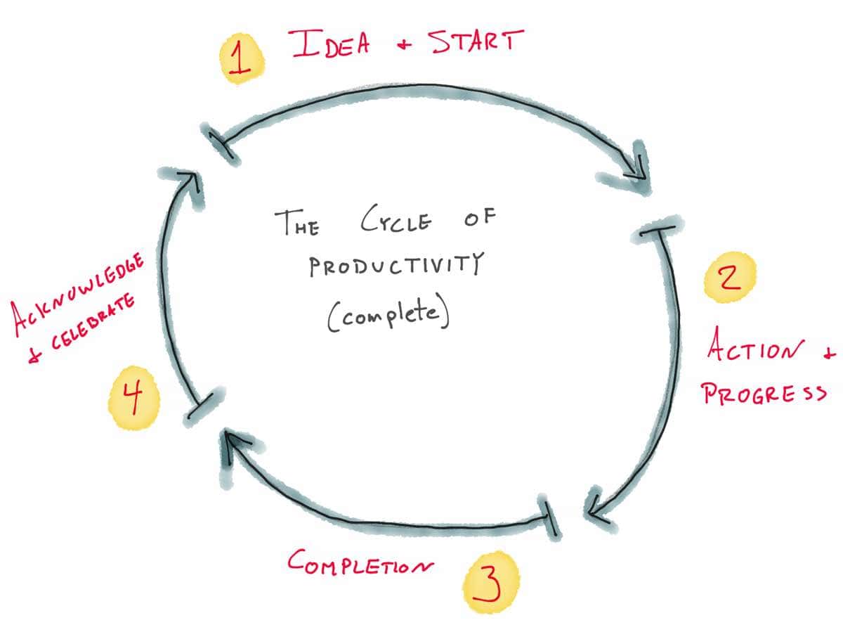 An (Incomplete) Cycle of Productivity – Shawn Blanc