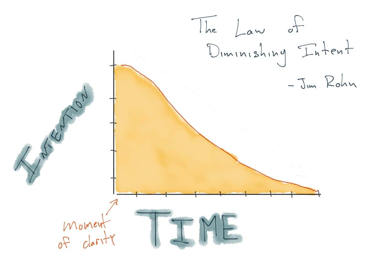 The Law of Diminishing Intent Shawn Blanc