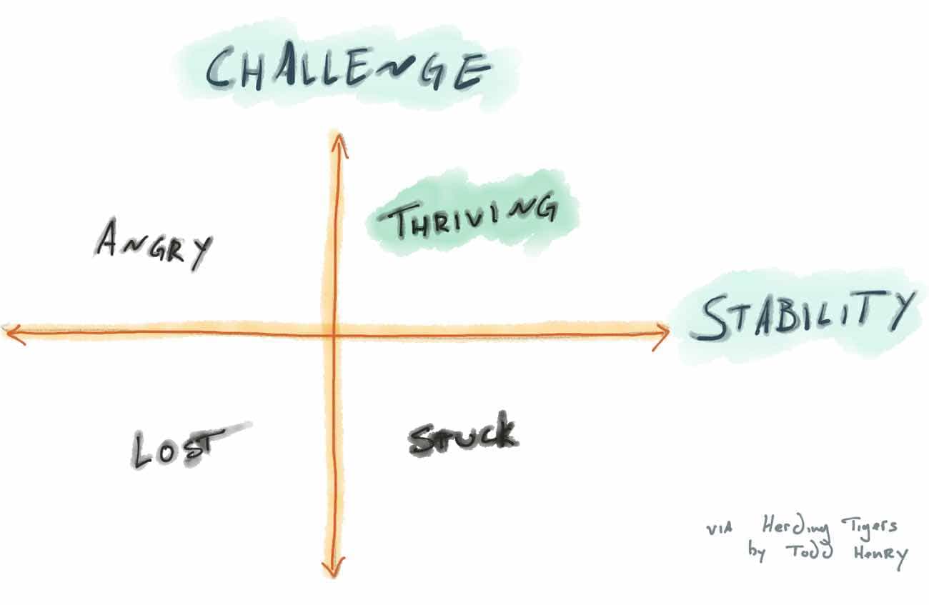 Todd Henry Challenge Stability Matrix